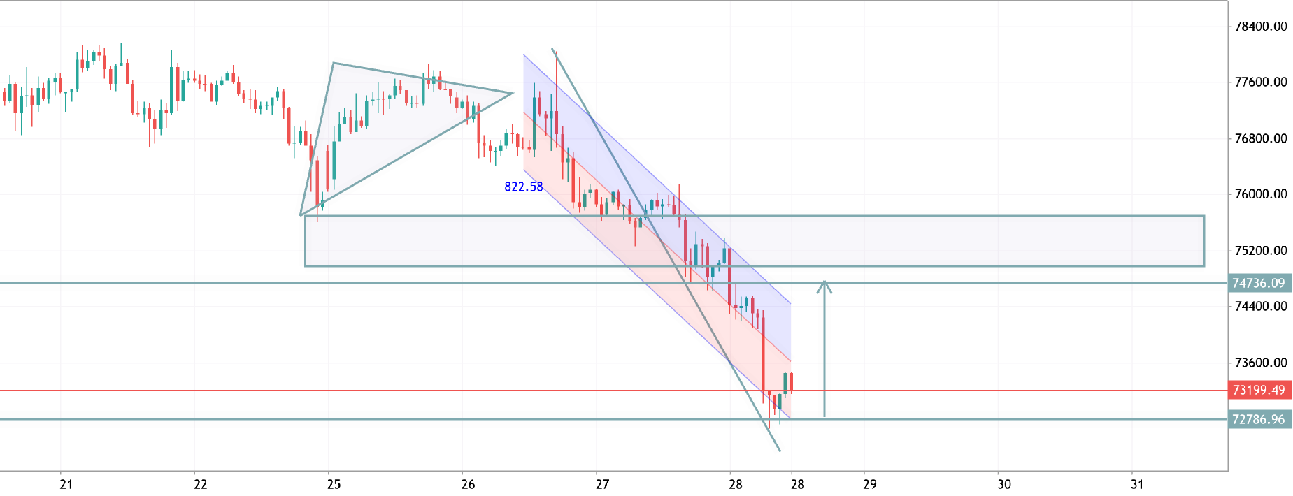 btcusd h1 analysis