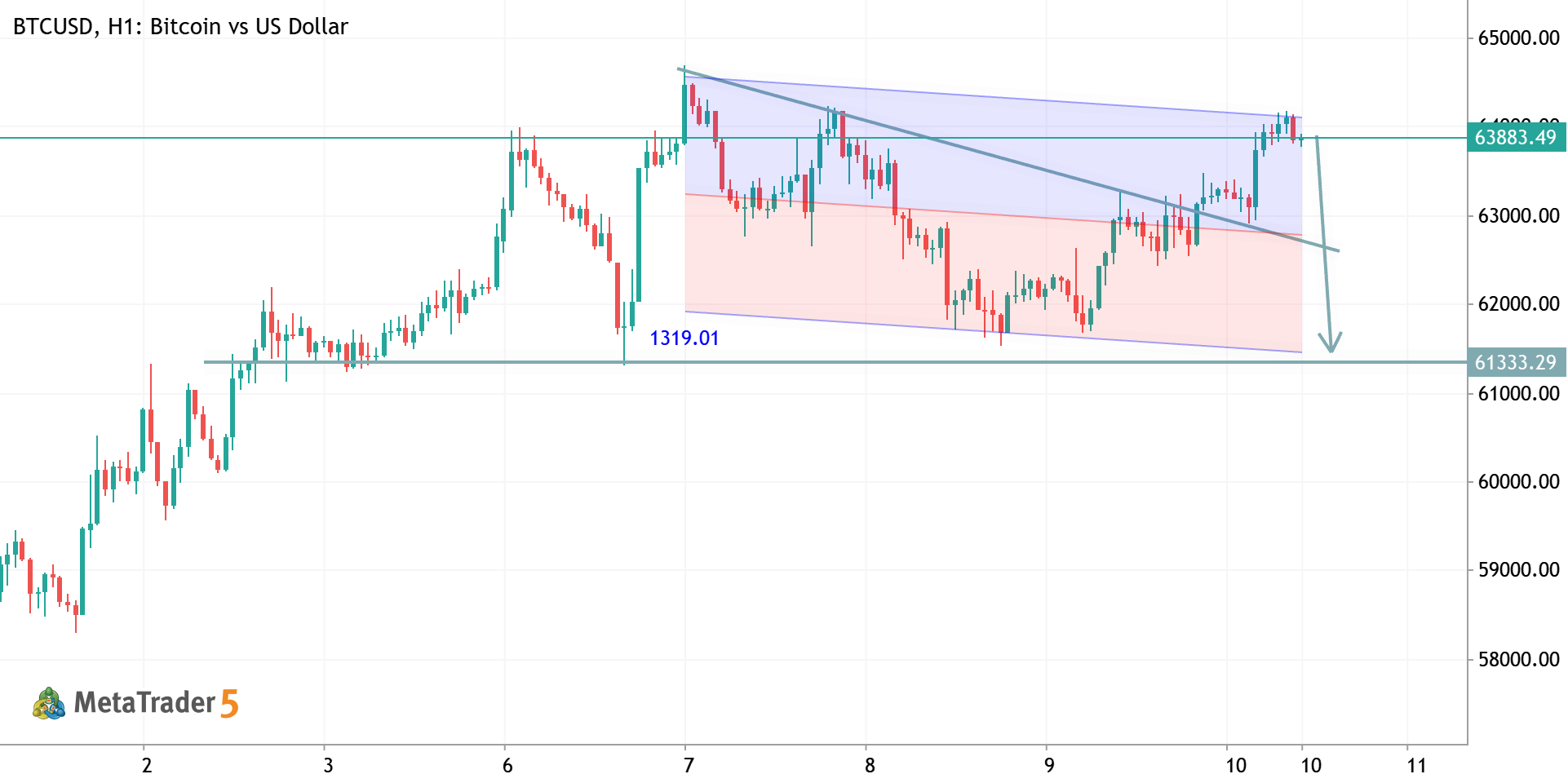 BTCUSD H1 ANALYSIS
