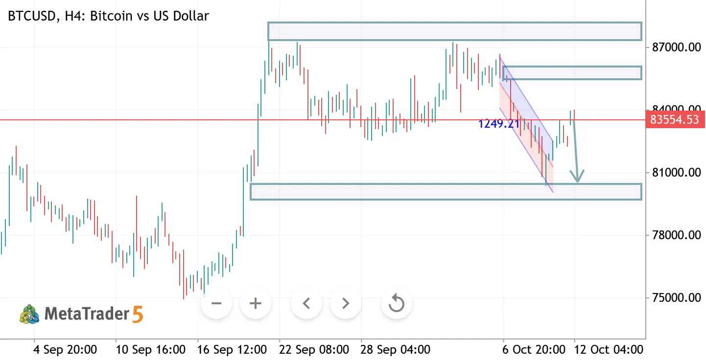 BTCUSD H4 ANALYSIS