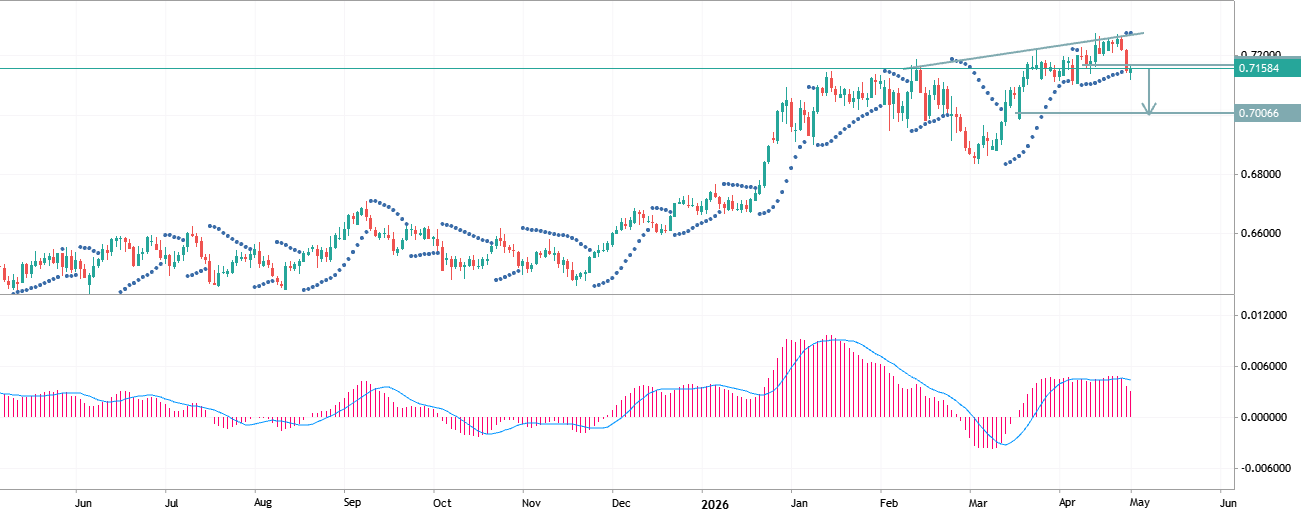 🇦🇺 AUDUSD has bounced off the trend line