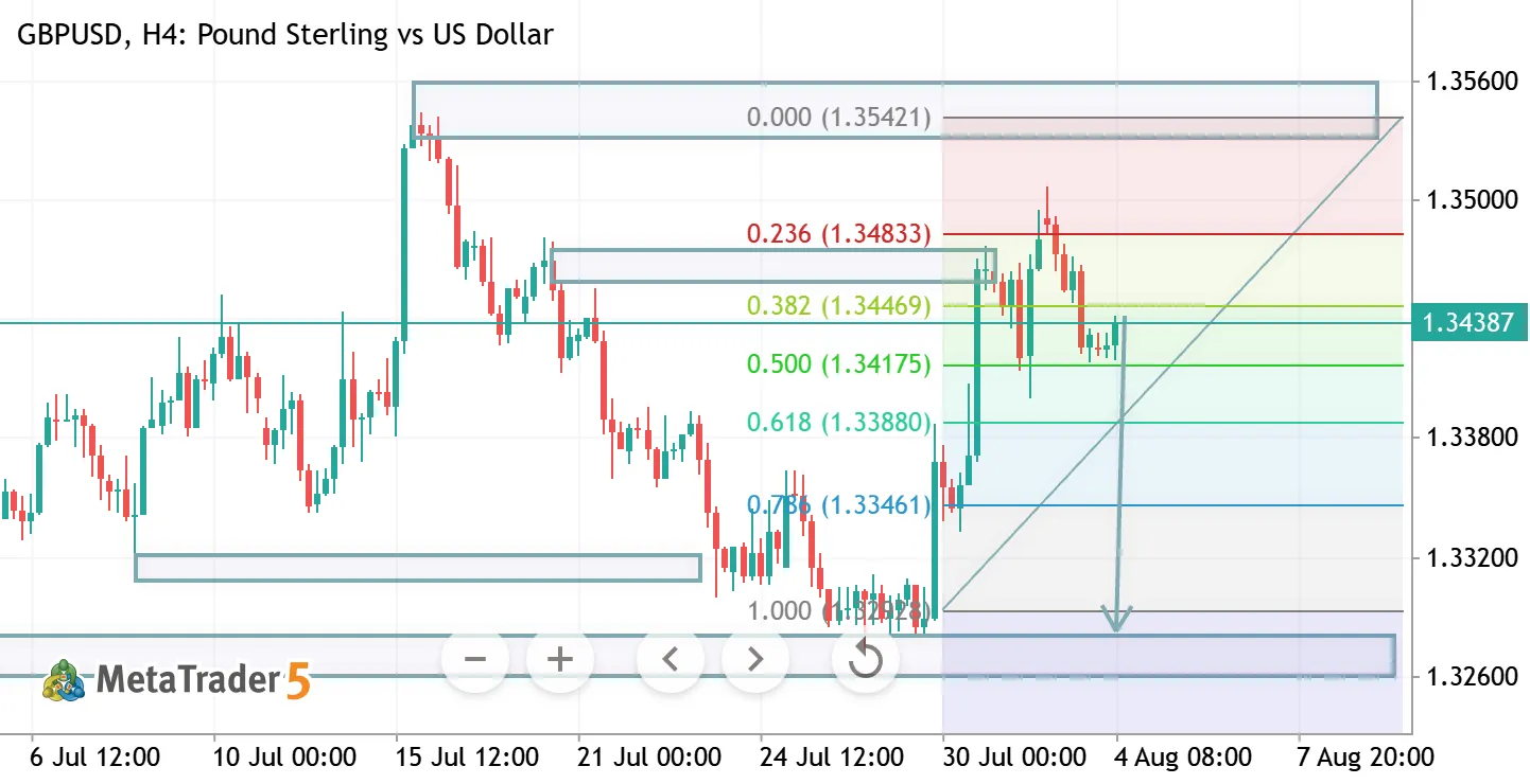 GBPUSD H4 ANALYSIS