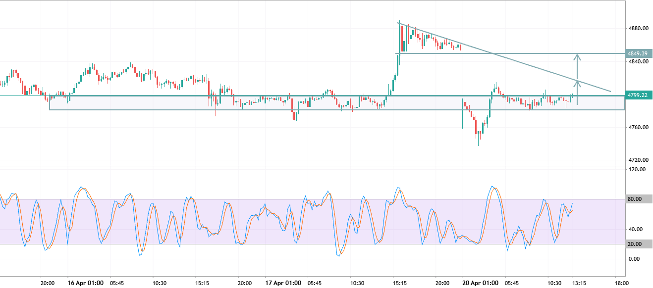 XAUUAS Breakout setup