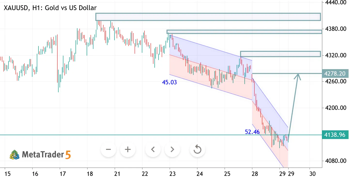 XAUUSD H1 ANALYSIS
