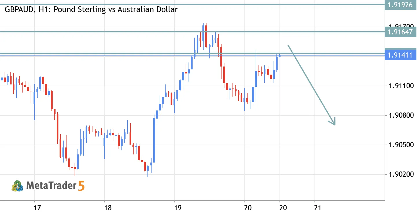 GBPAUD Sell Setup – Bearish Momentum Shift