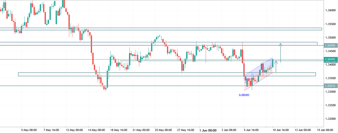 GBPUSD TRADE IDEA
