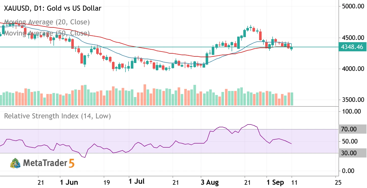 XAUUSD Daily Bounce Play: Testing the 50-Day MA Support After August Rally
