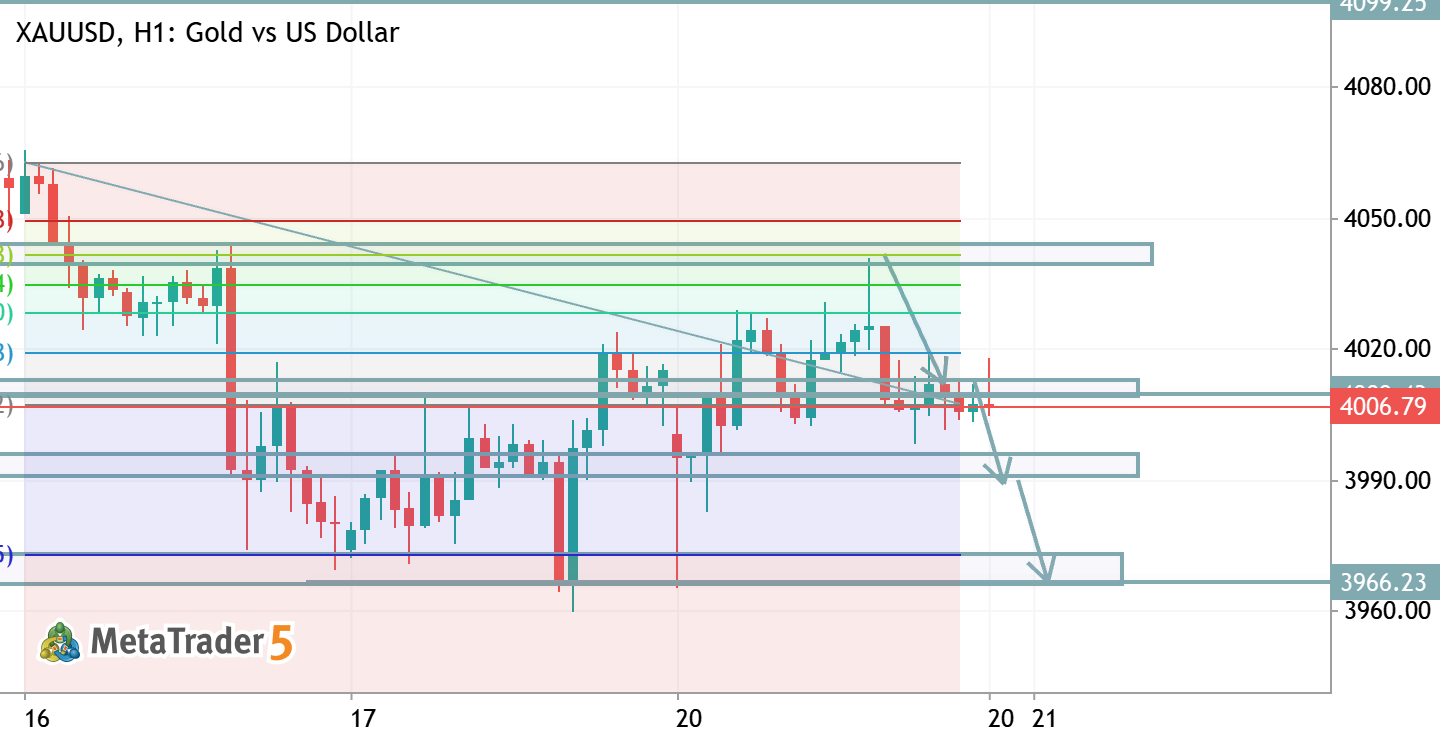 XAUUSD TRADE IDEA