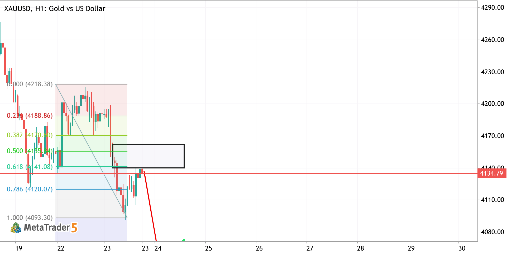 #XAUUSD-Bearish