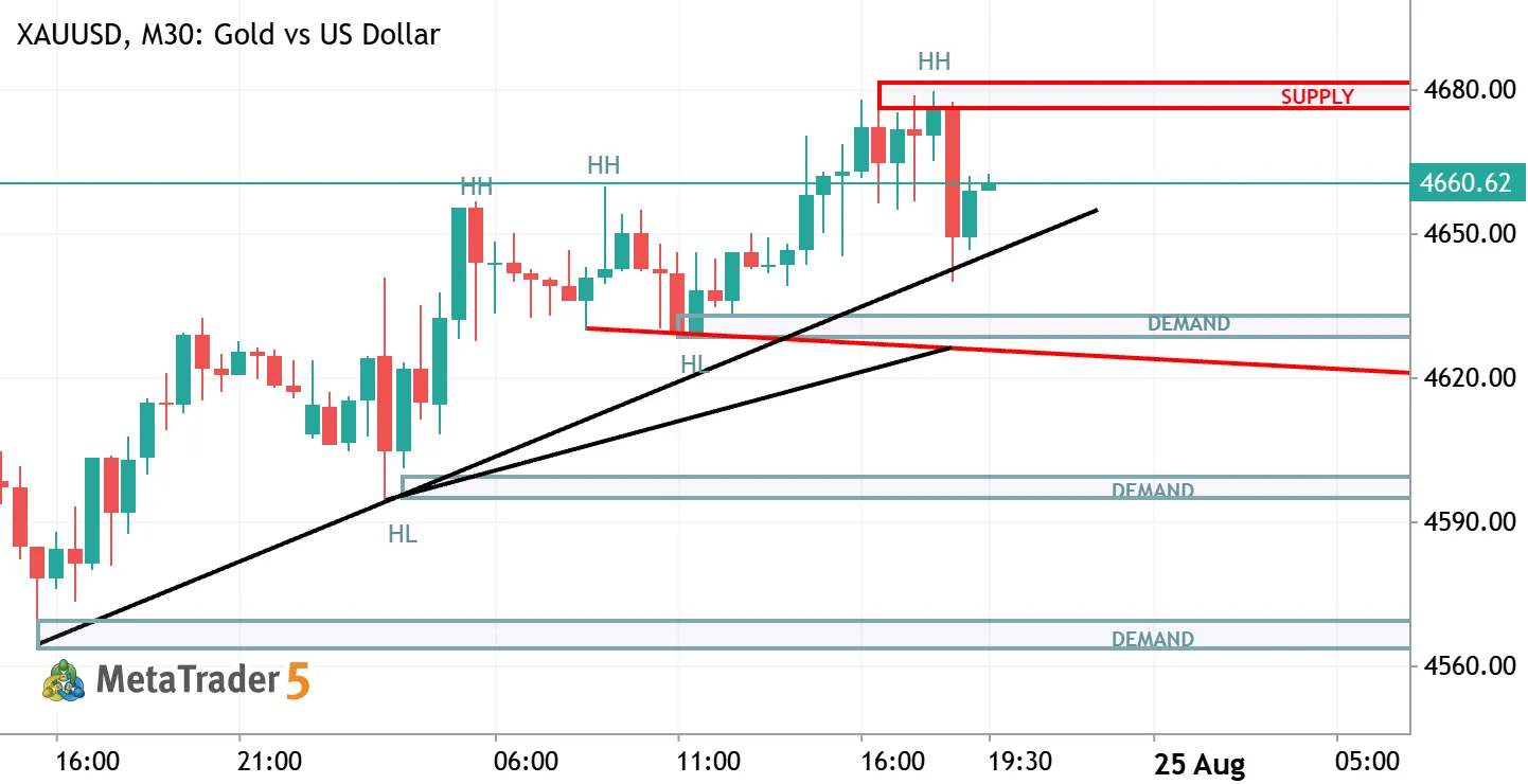 Smart Money Concept - XAUUSD