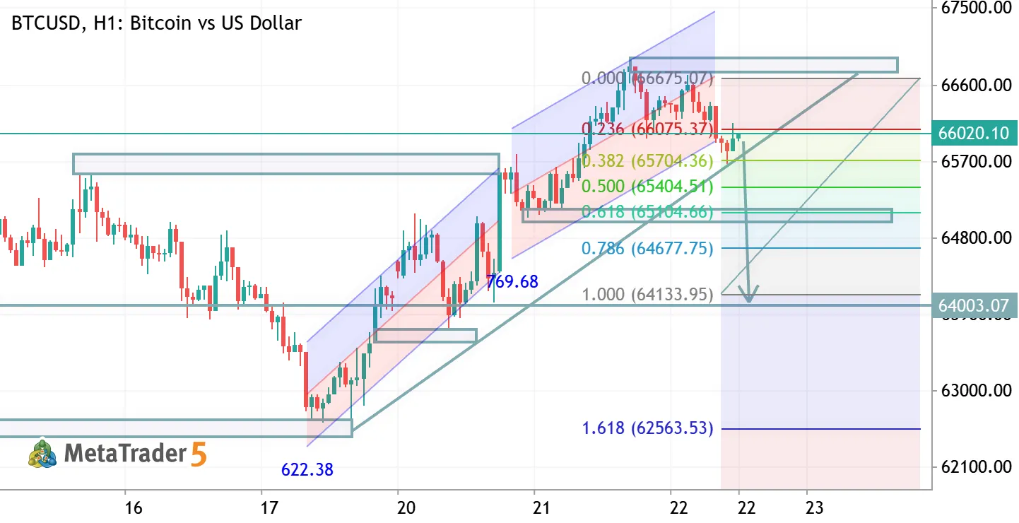 BTCUSD H1 ANALYSIS