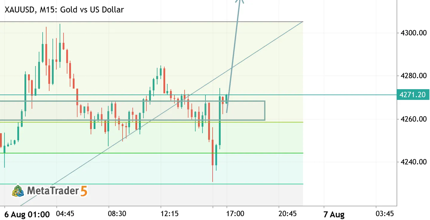 XAUUSD (GOLD) BUY SIGNAL & TECHNICAL ANALYSIS