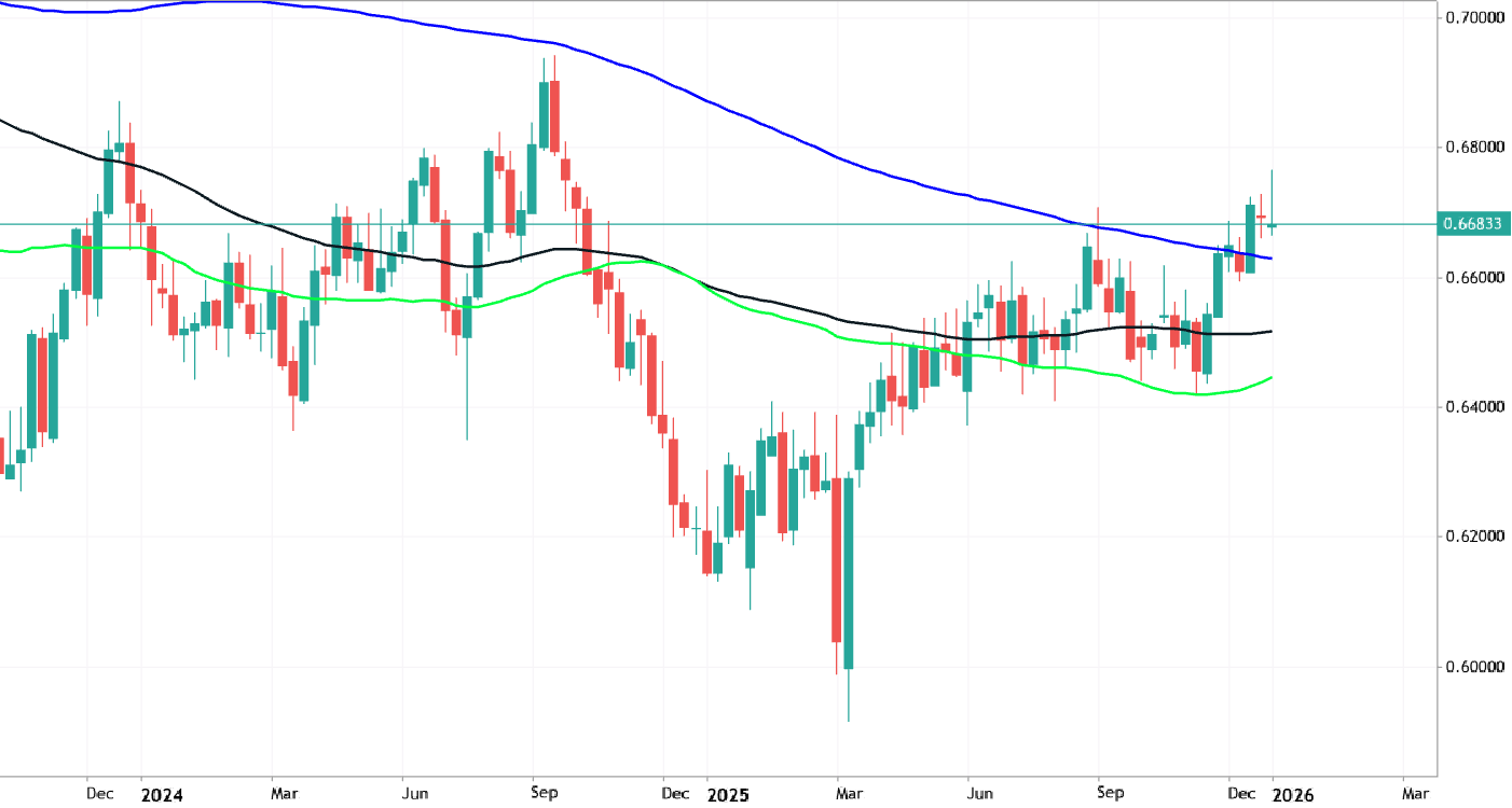 Trading Ideas for 2026: AUDUSD - Technical Forecast and Levels
