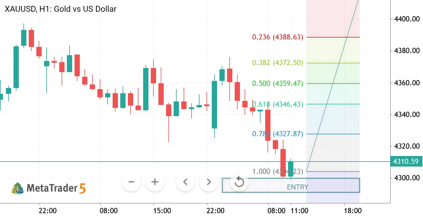 XAUUSD IDEA