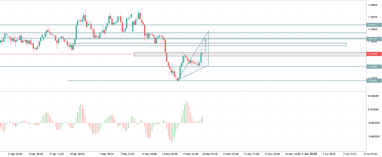 GBPUSD TRADE IDEA