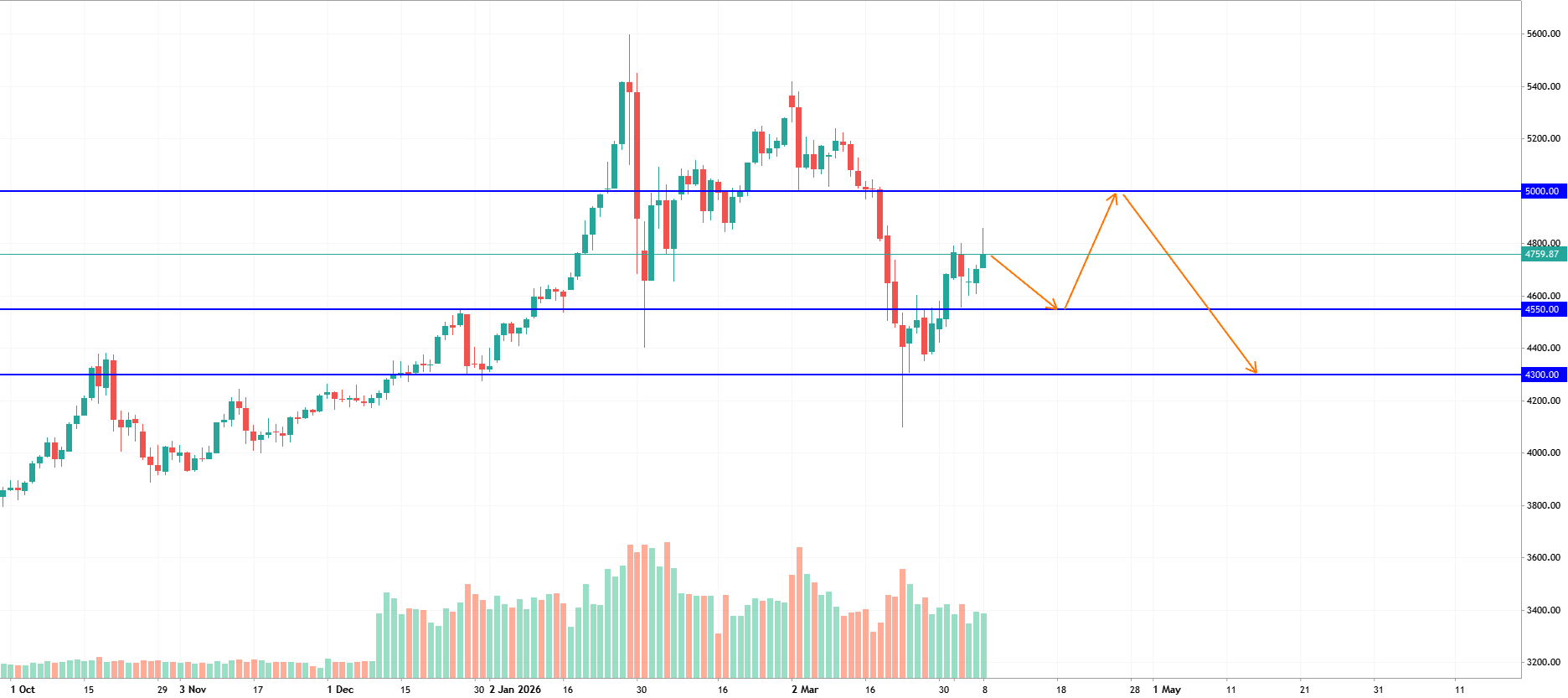 XAU/USD: Bearish Continuation — Target 4300 Following Potential 4550 Support Bounce