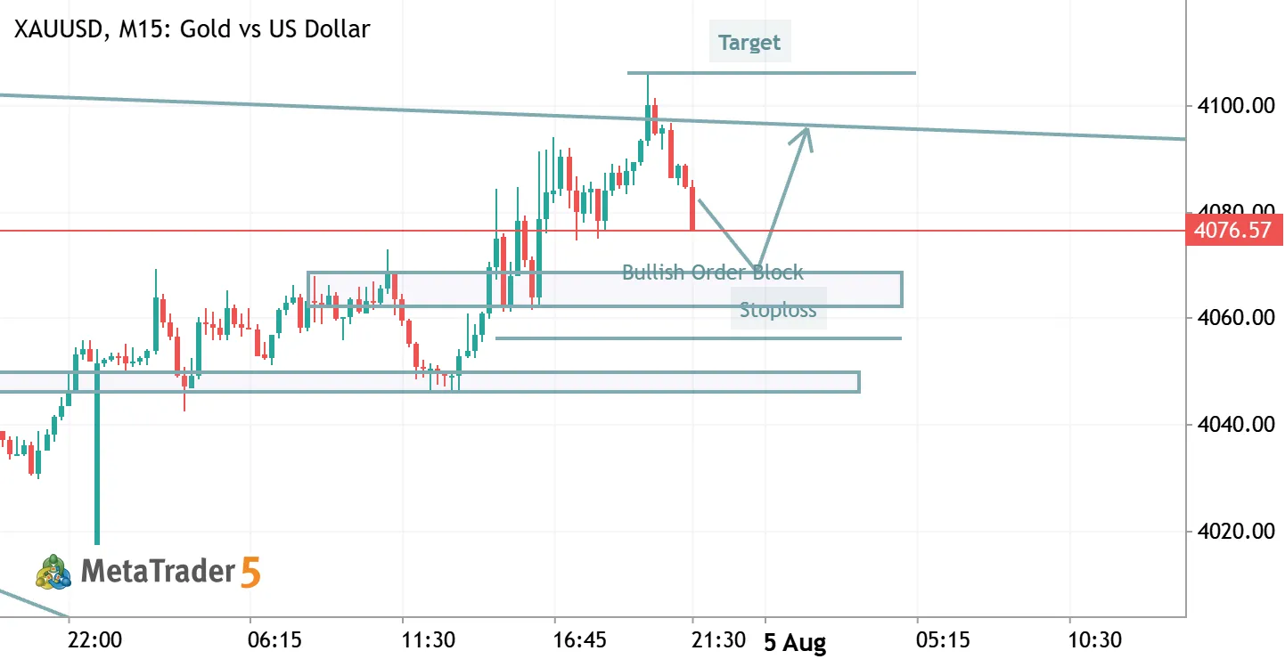 GOLD BULLISH CONTINUATION: Perfect Pullback into Demand Zone