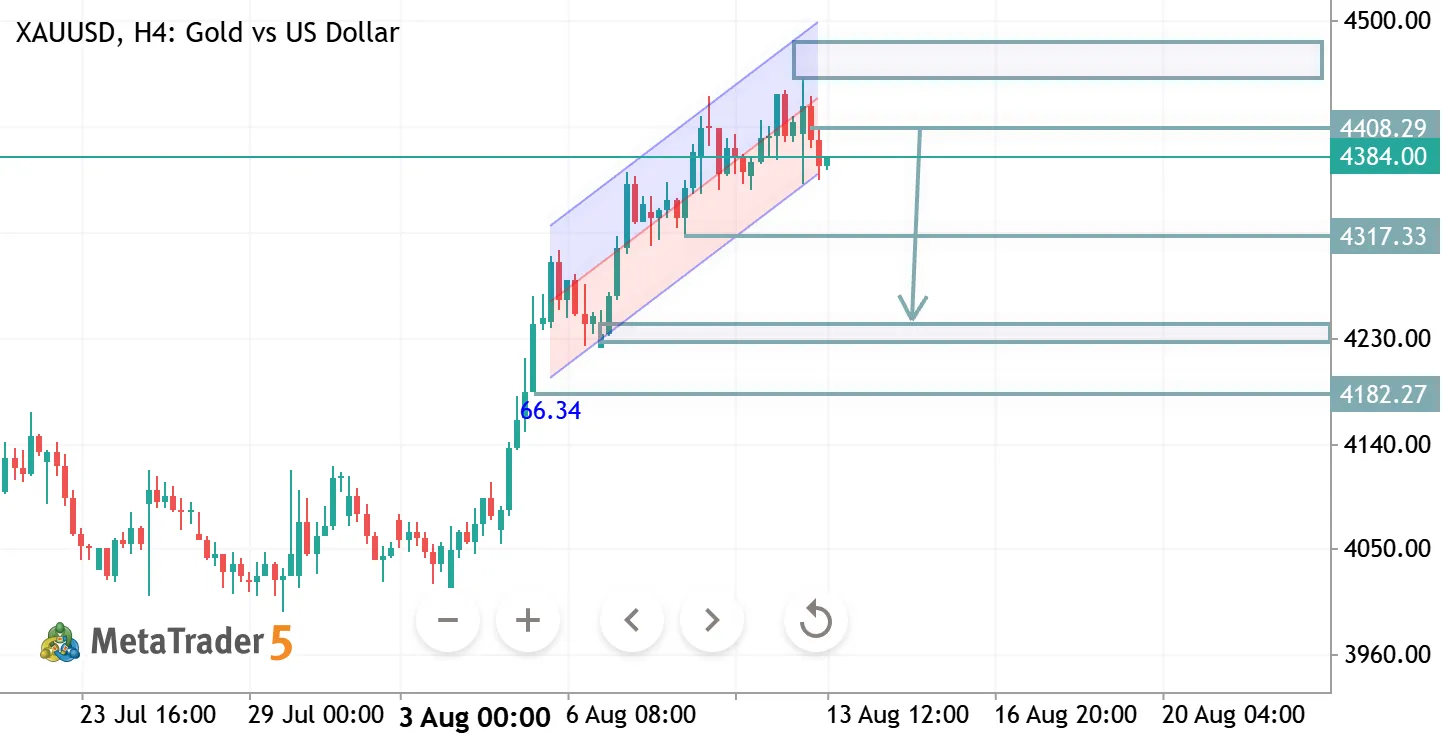 XAUUSD H4 ANALYSIS