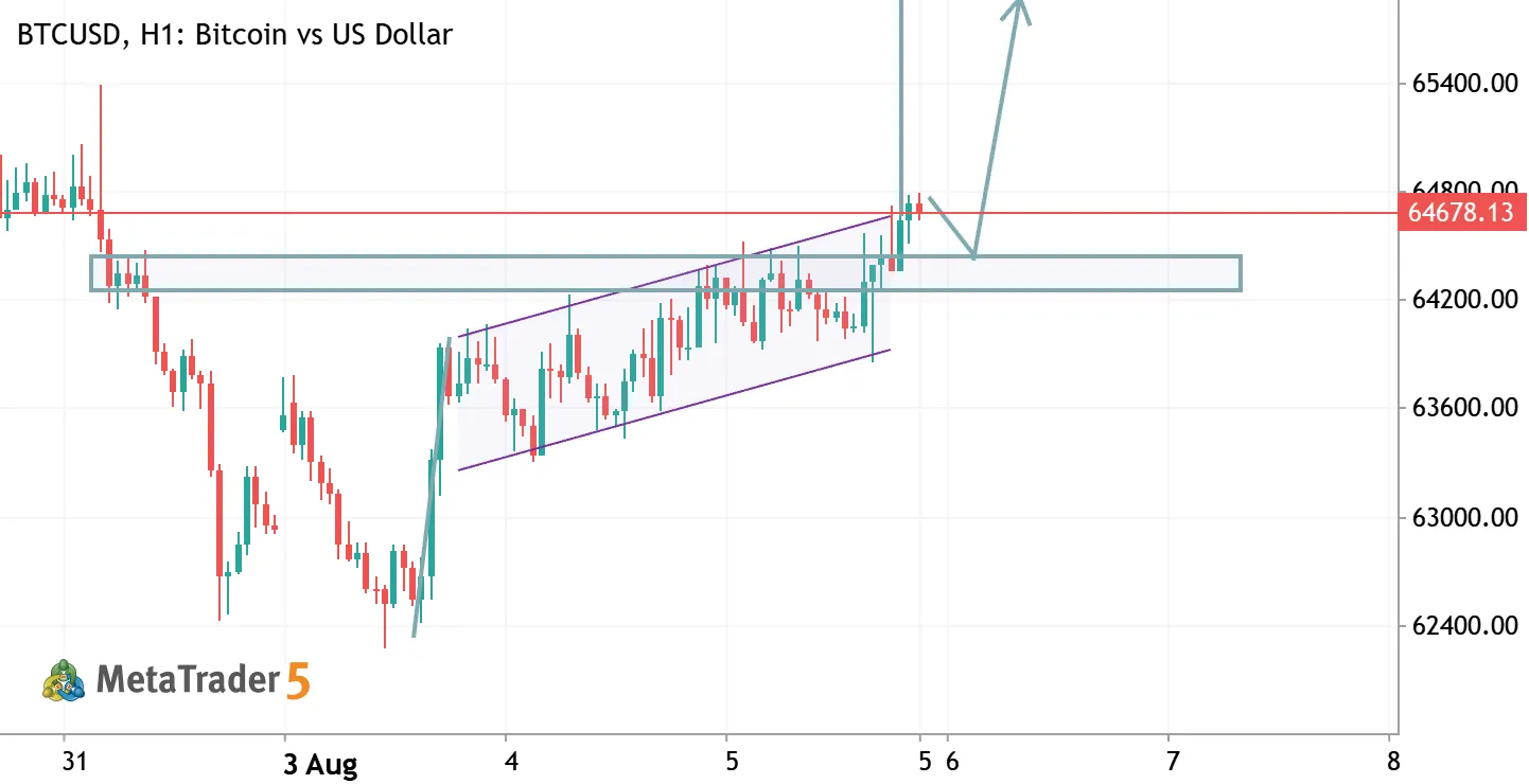 BTC BULLISH BREAKOUT: Market Structure Shift + Bull Flag In Play!