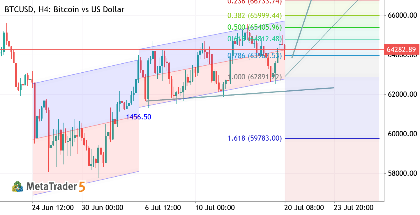 BTCUSD H4 ANALYSIS