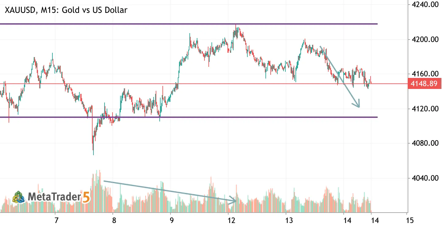 bearish baised