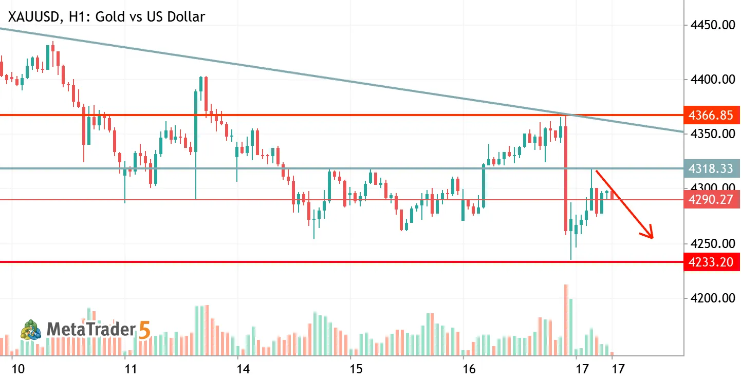 XAUUSD -Short