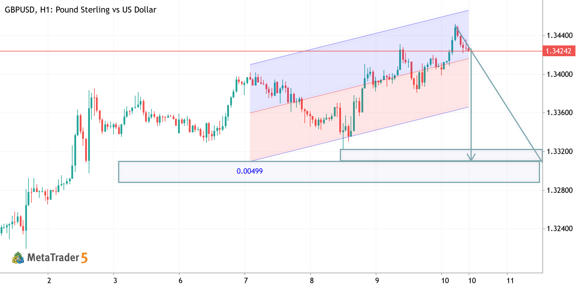 GBPUSD H1 ANALYSIS