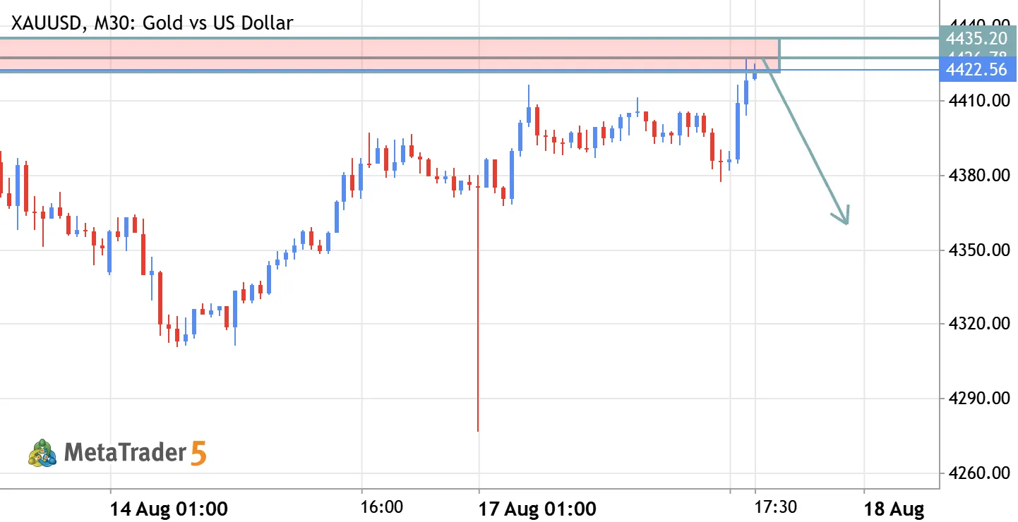 XAUUSD (Gold) Sell Setup – Liquidity Sweep Reversal