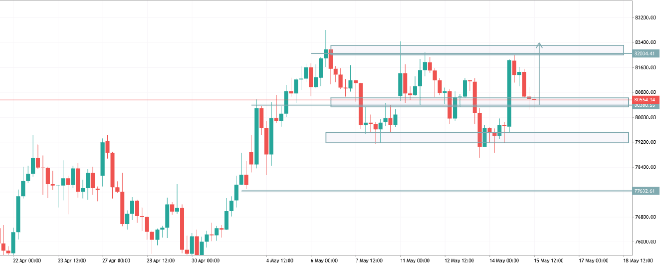 BTCUSD TRADE IDEA
