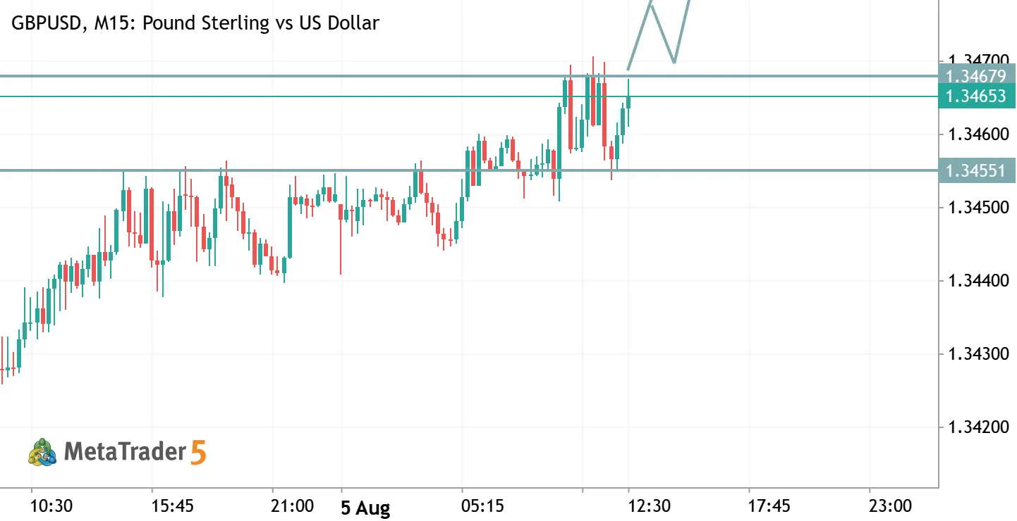 TRADING SIGNAL: GBPUSD (Pound Sterling vs US Dollar)