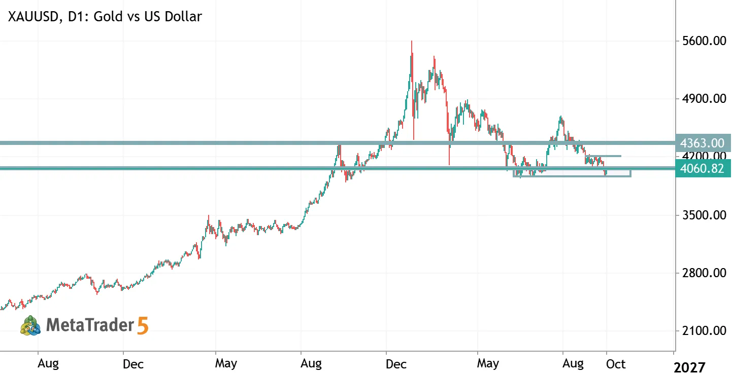 Pronóstico del oro XAUUSD para 2026: ¿Se mantendrá por encima de los $4.000 o caerá hasta los $3.500?
