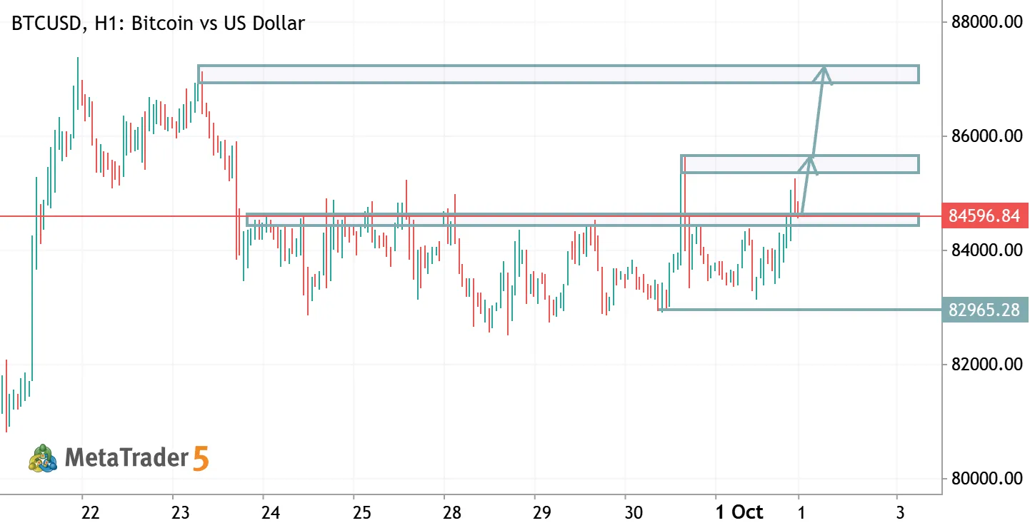 BTCUSD TRADE IDEA