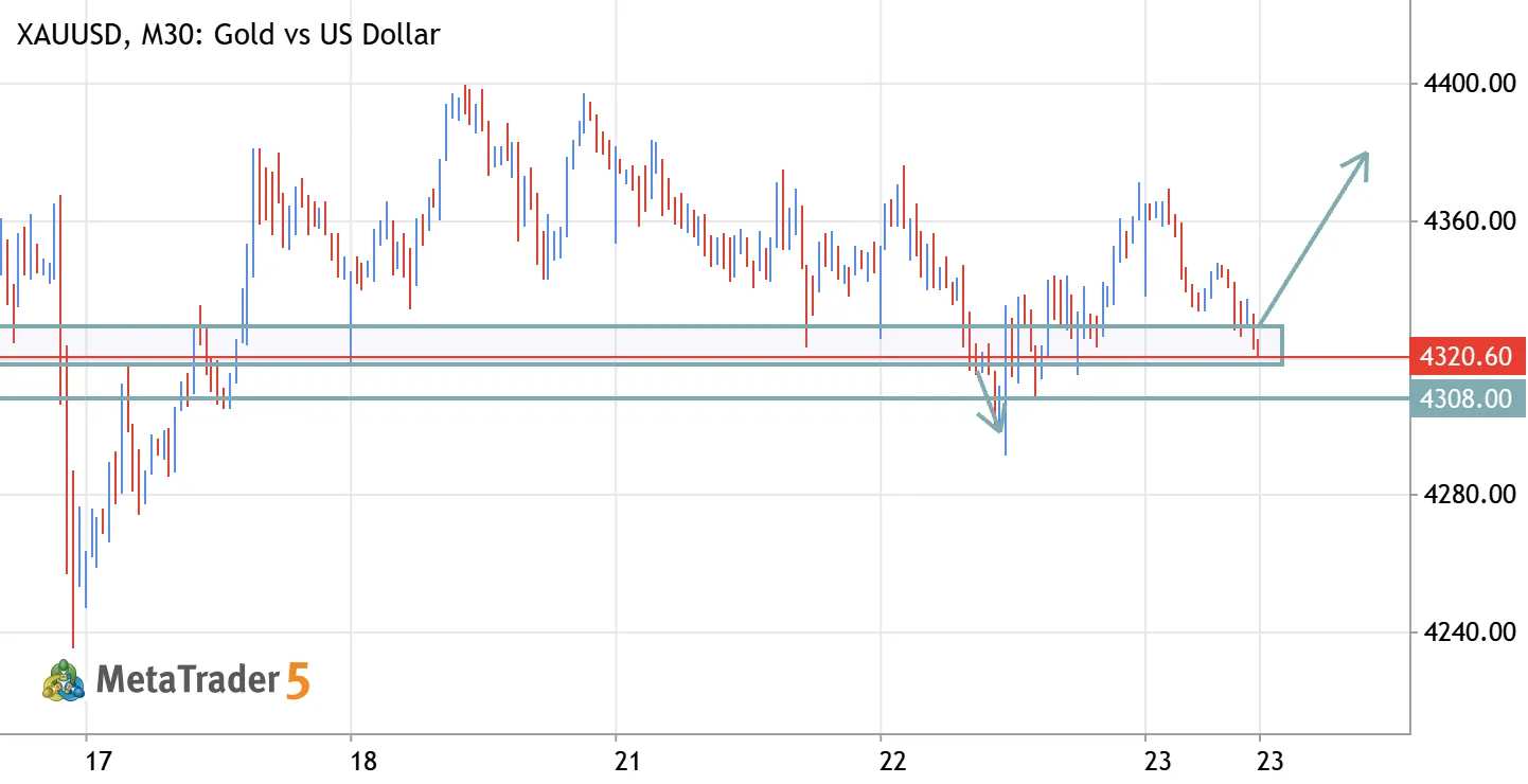 XAUUSD (Gold) – Support Buy Zone