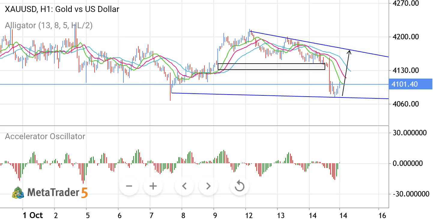 Gold H1 Bullish Reversal & Trendline Breakout Setup
