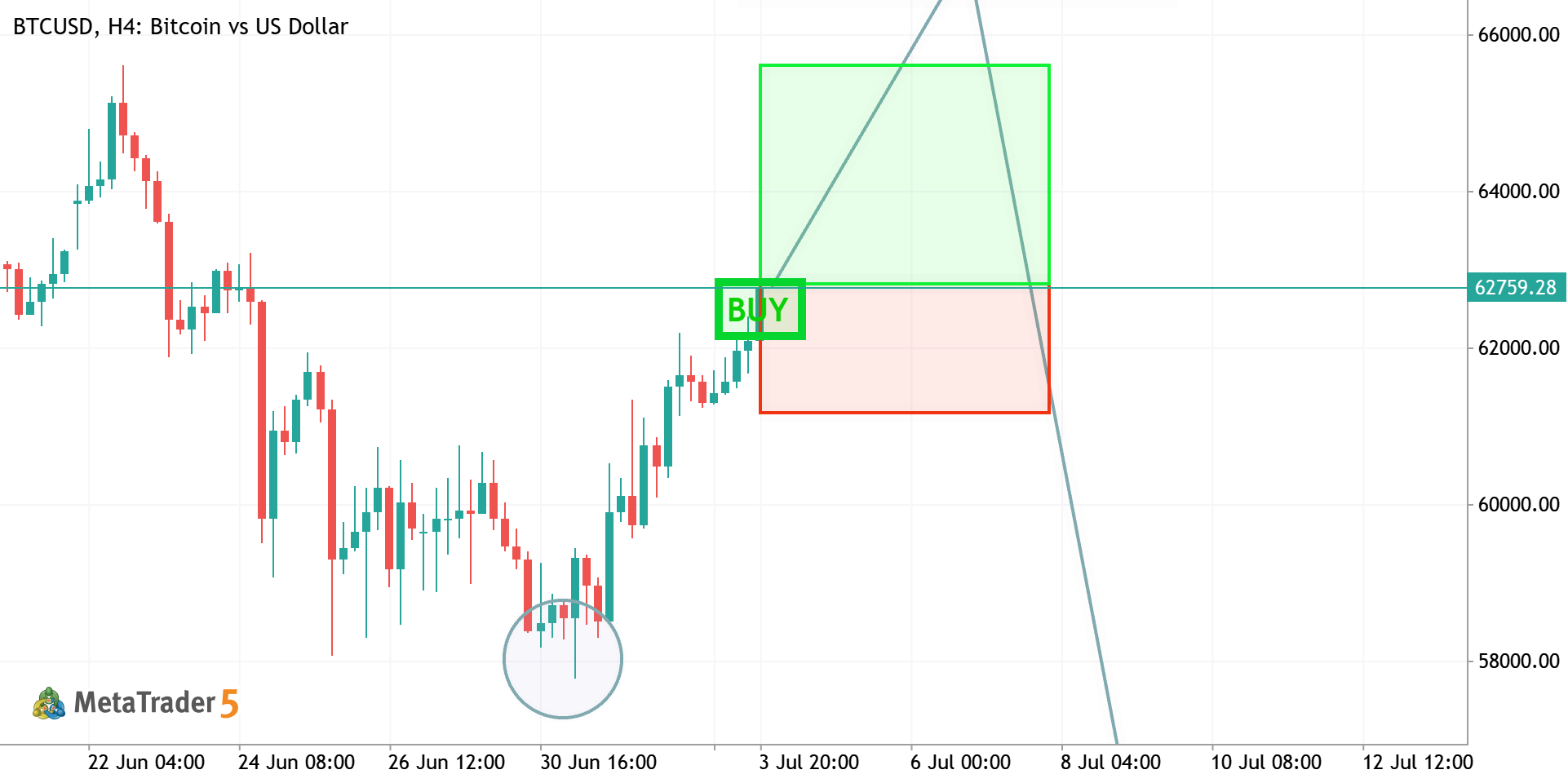 BTCUSDT — Long at Demand Rejection [Quantum Algo]