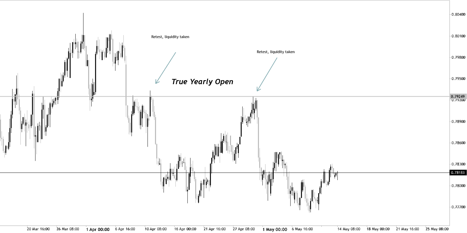 Most relevant level in trading: TRUE YEARLY OPEN