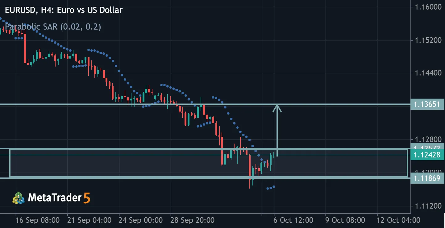 EURUSD TRADE IDEA