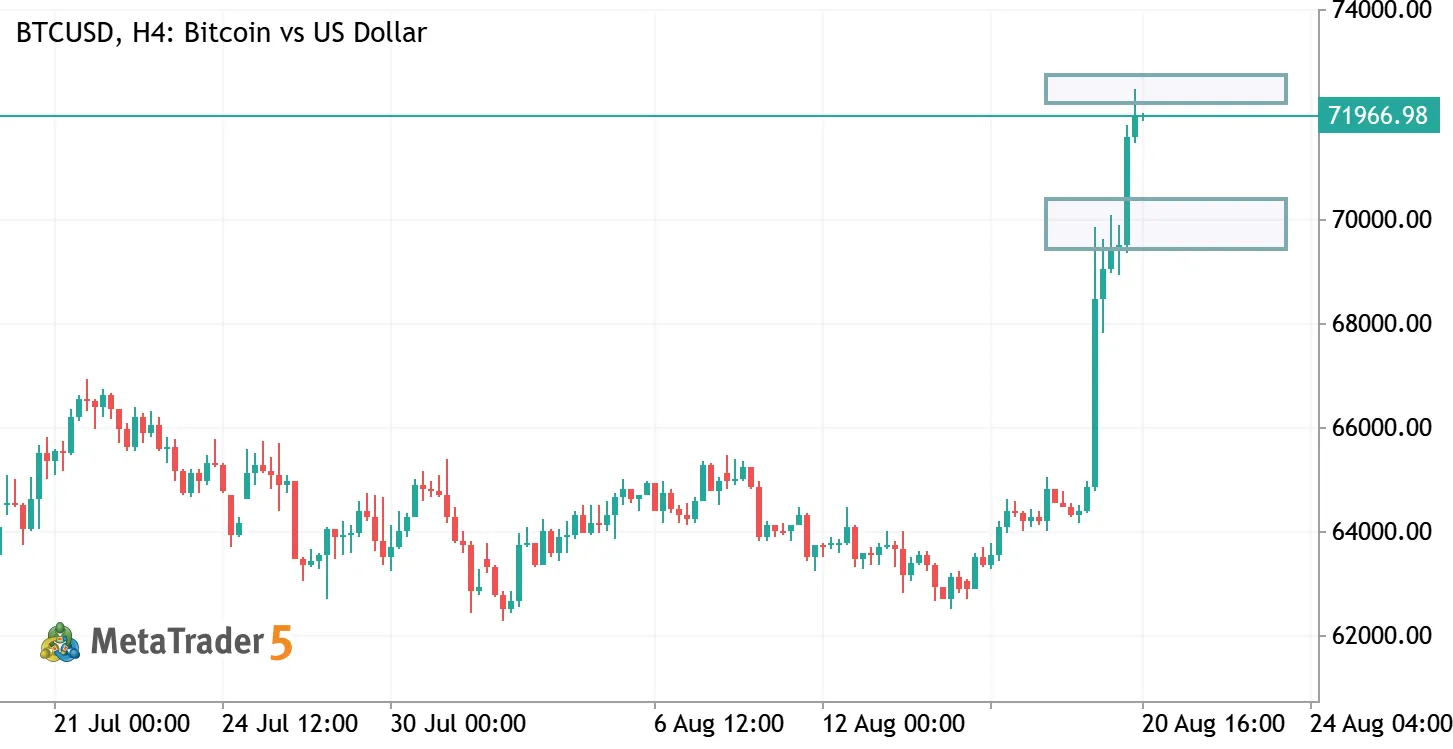 BTCUSD H4: пробой 70 000 - работаем от зон после импульса
