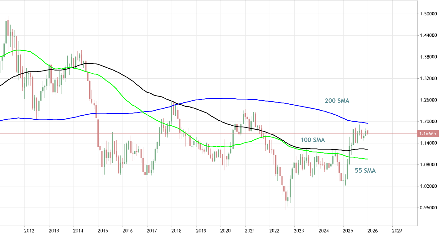 Moving Averages - traditional general approach