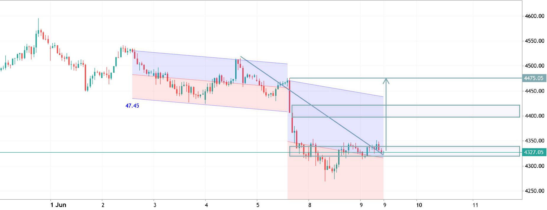 XAUUSD H1 ANALYSIS