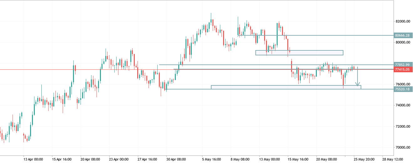 BTCUSD TRADE IDEA