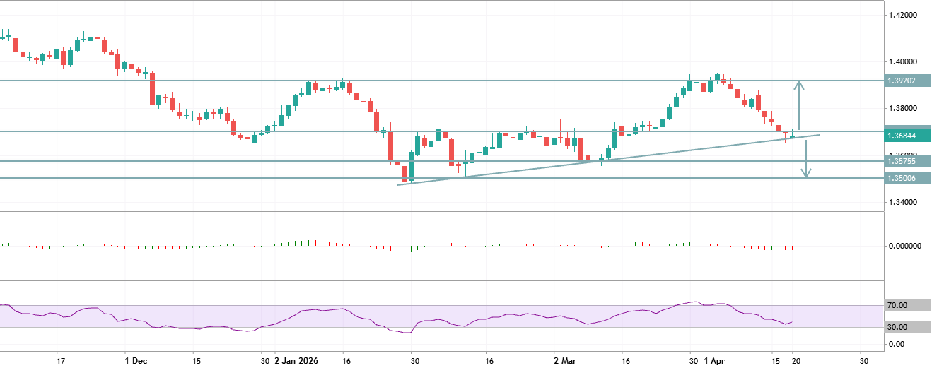 🔥 USDCAD Key Level Reaction | Breakout or Rejection Next?
