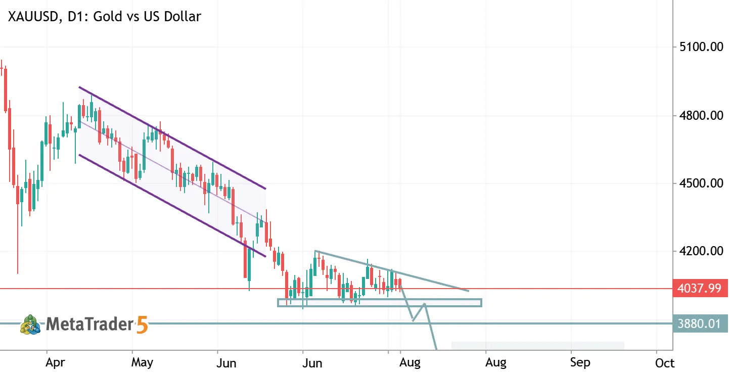 XAUUSD (Gold) Macro Breakdown Analysis: Potential Bearish Wave to 3650 Order Block