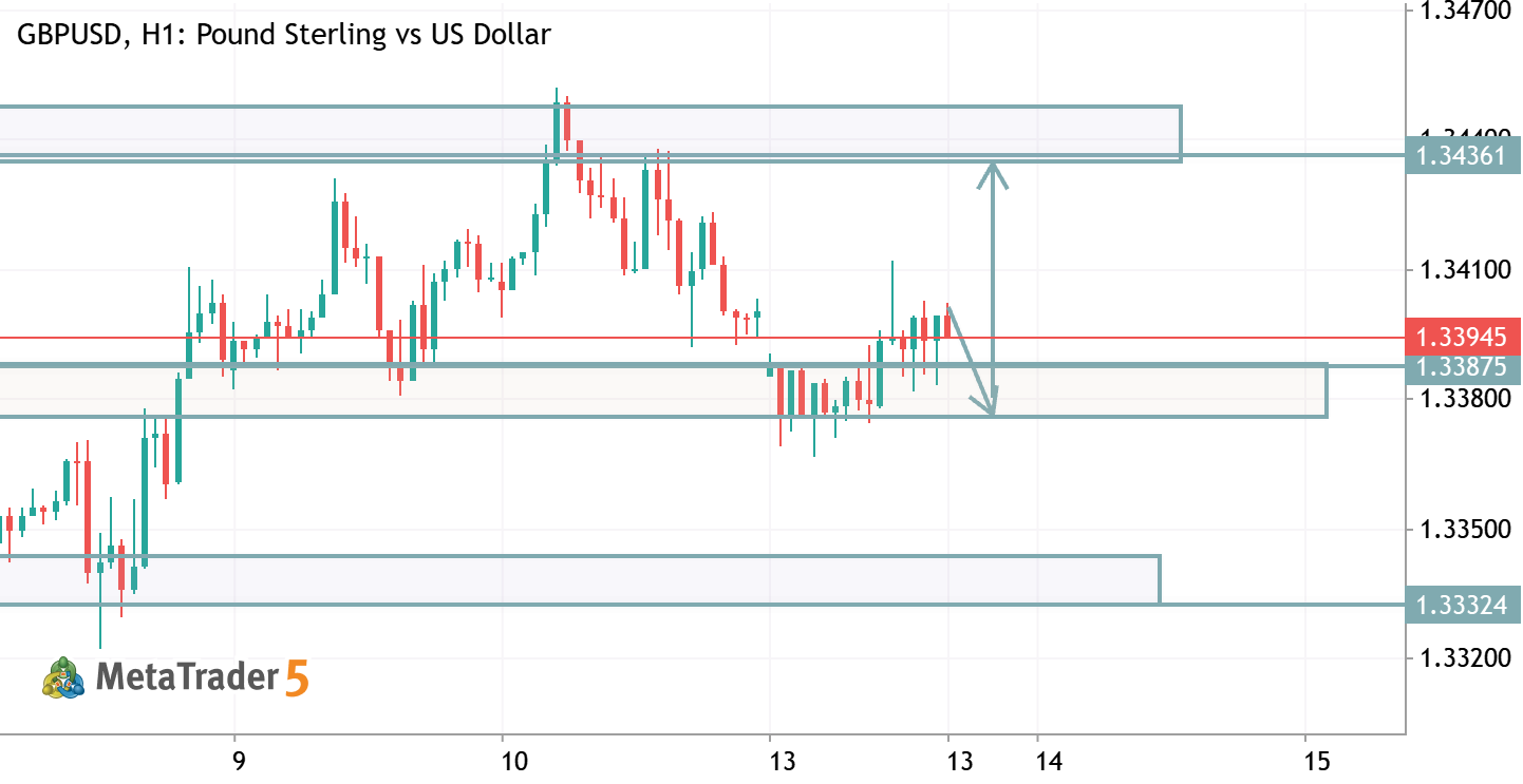 GBPUSD TRADE IDEA