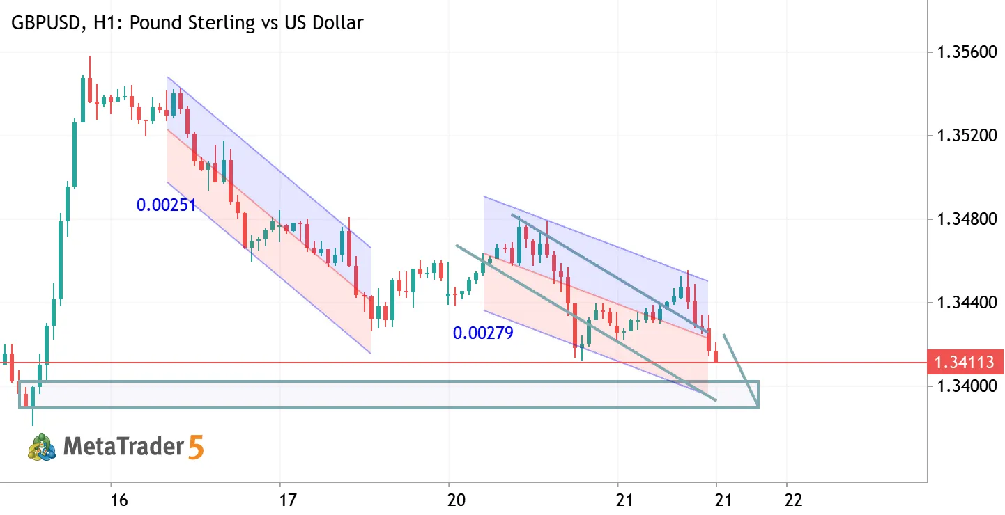 GBPUSD ANALYSIS H1