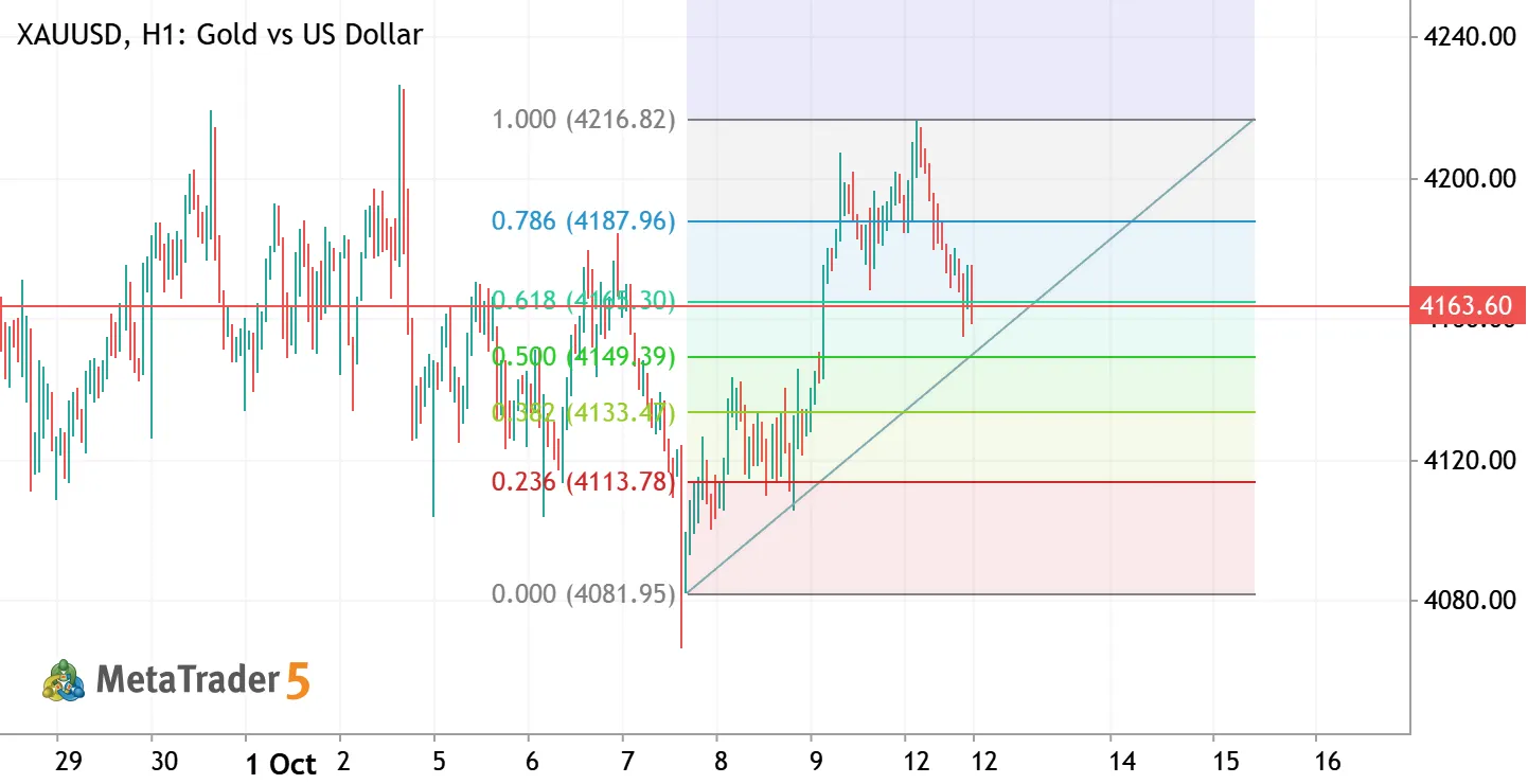 Gold Daily Plan | Oct 12, 2026