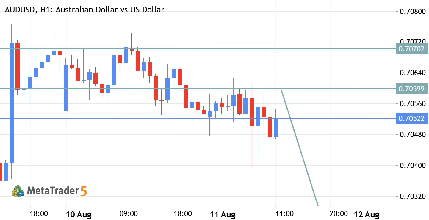 AUD/USD Sell Setup – Bearish Reversal