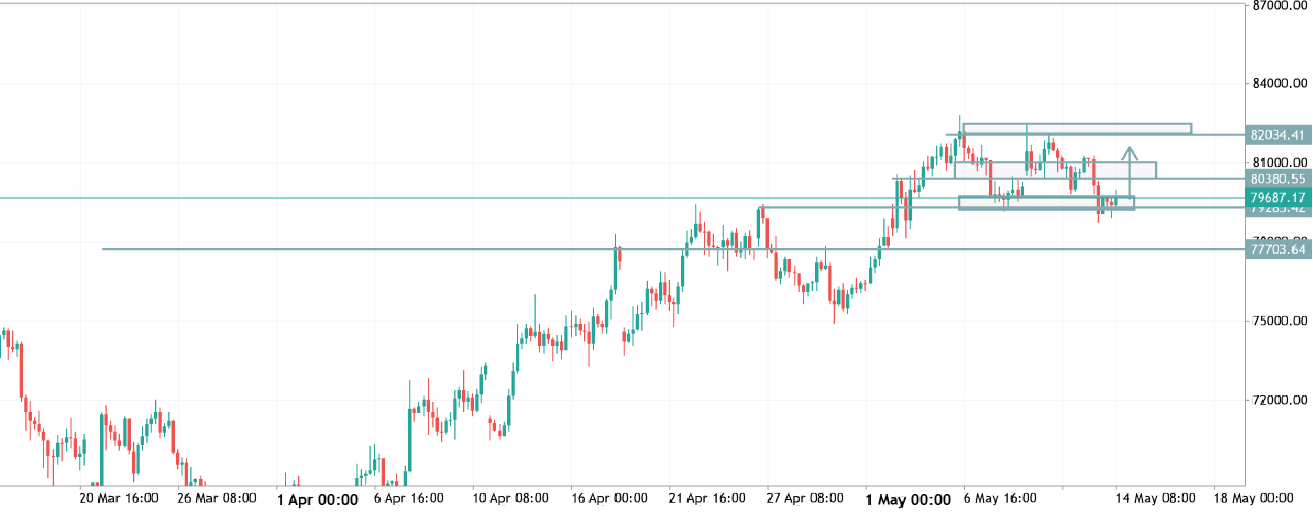 BTCUSD TRADE IDEA