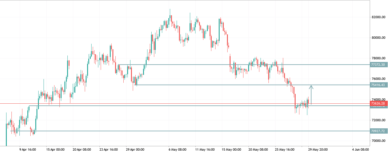 BTCUSD TRADE IDEA