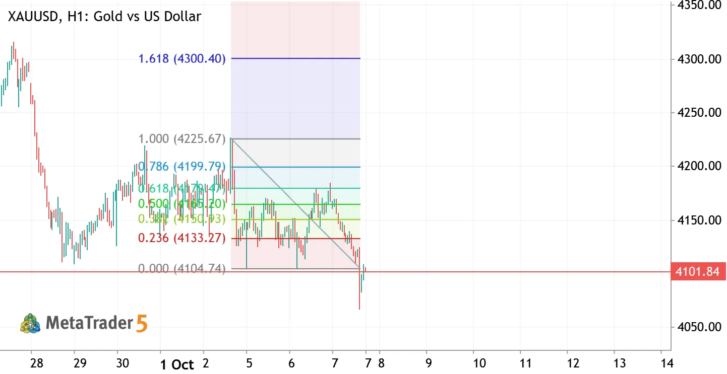 Gold Daily Levels, Oct 7, 2026