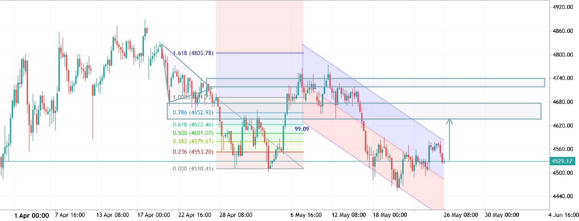 xauusd h4 analysis